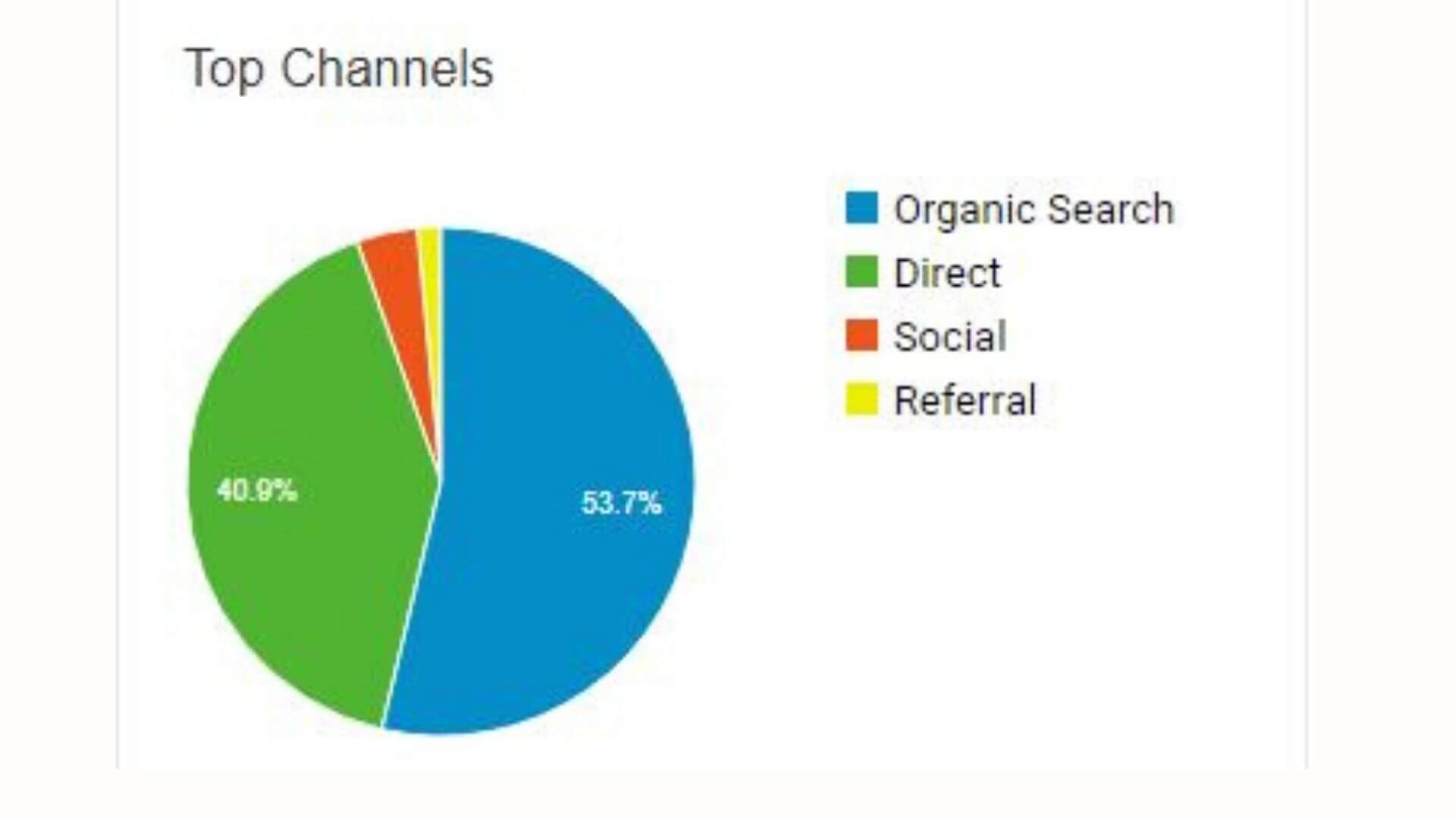 Top Channels of your website
