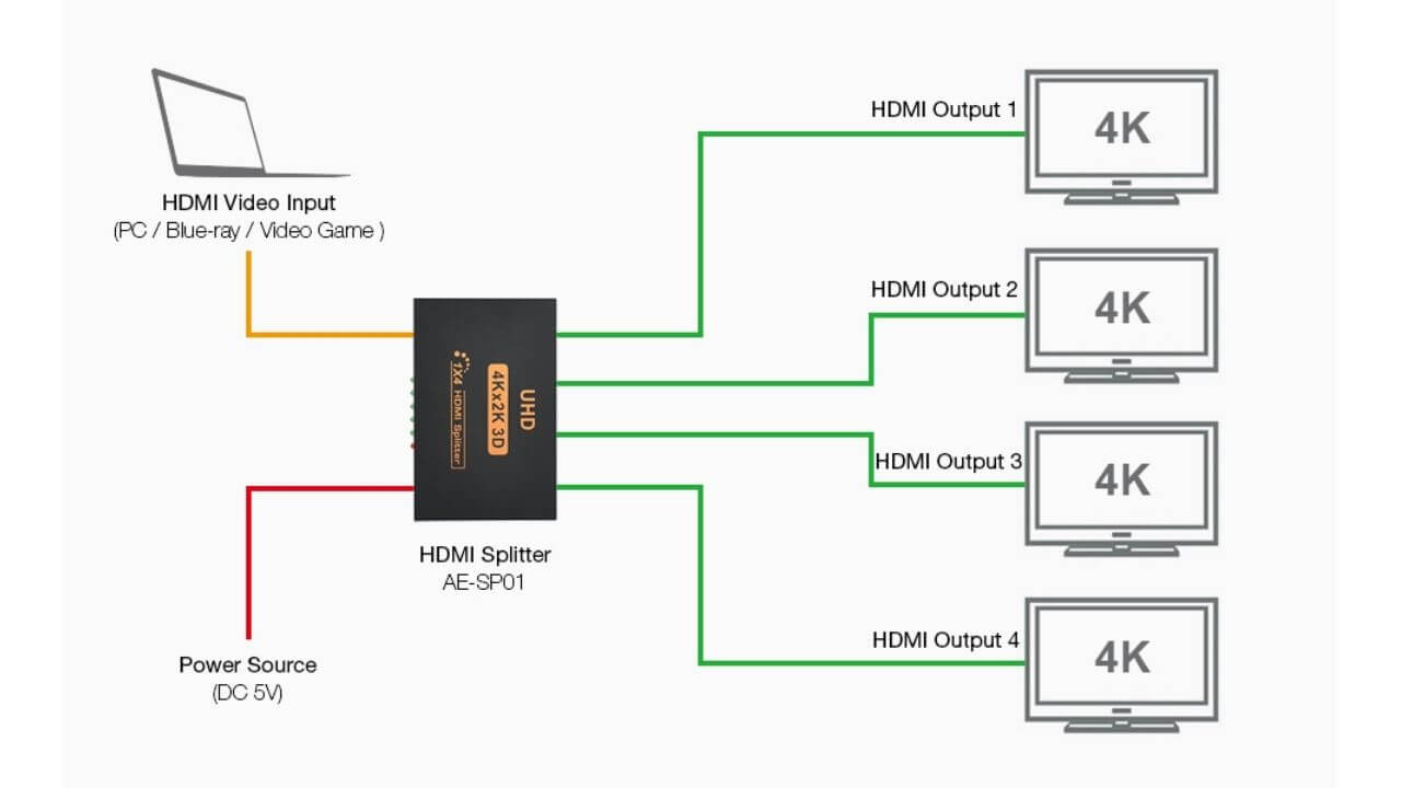 How HDMI Splitter works