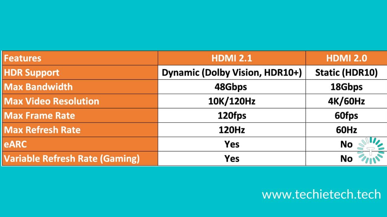Difference between HDMI 2.0 and HDMI 2.1 Cables
