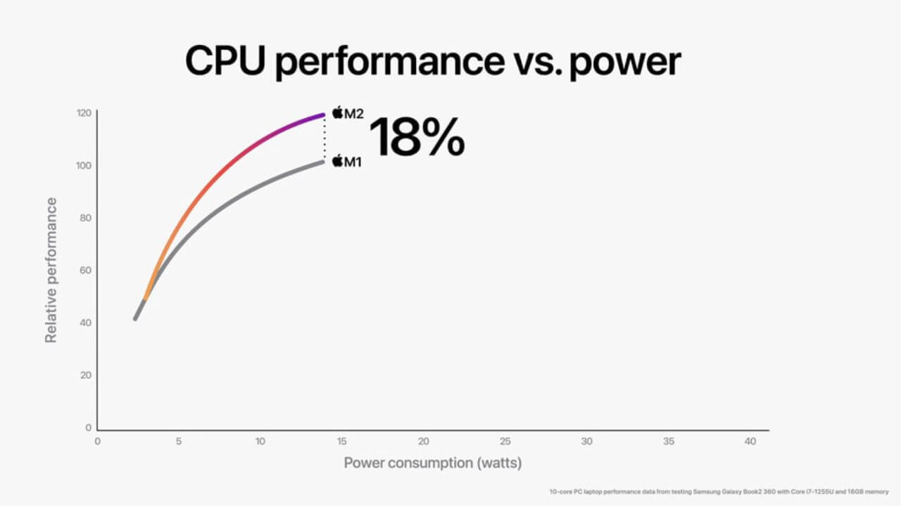 M1 vs M2 CPU Performance