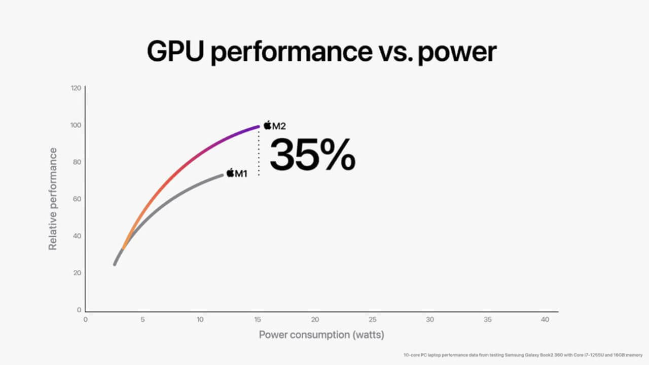M1 vs M2 GPU Performance