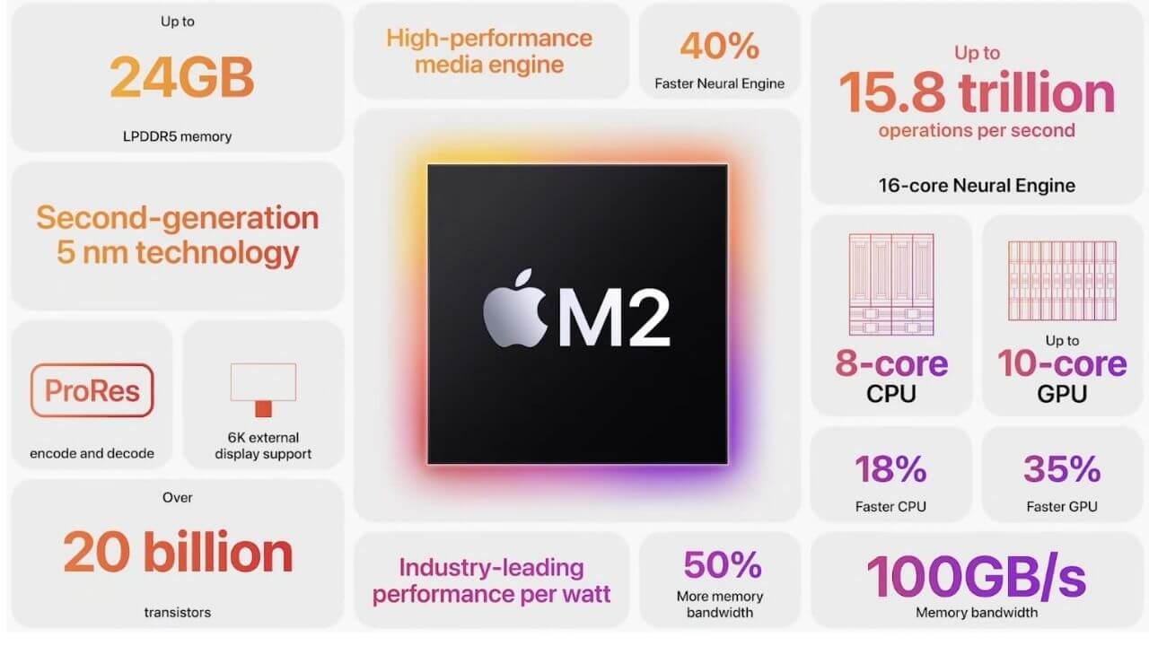 M2 Processor Specs