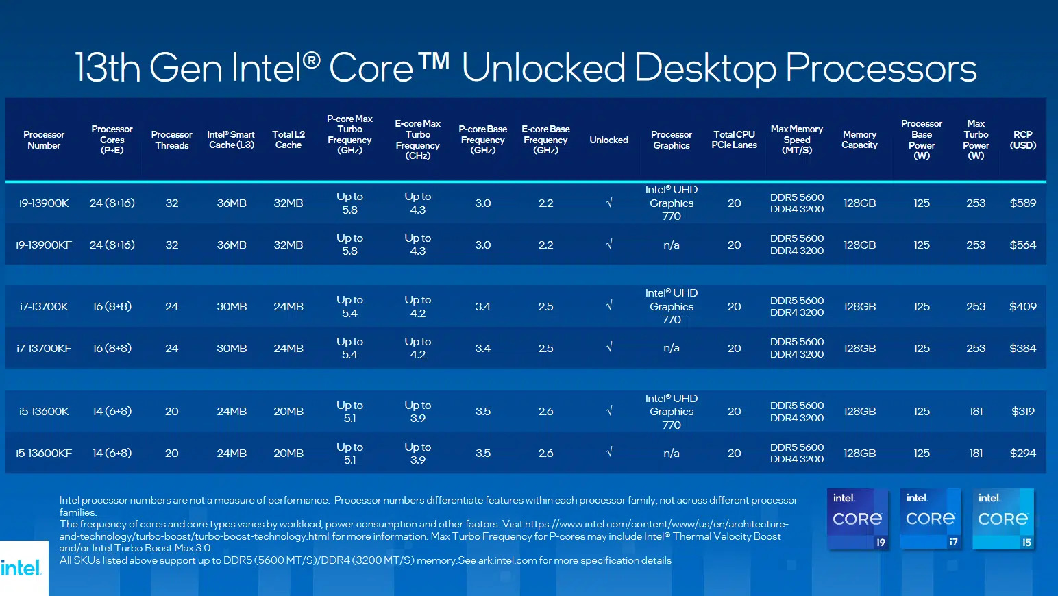 Comparison chart of all the processors announced by Intel at the Innovation 2022 conference