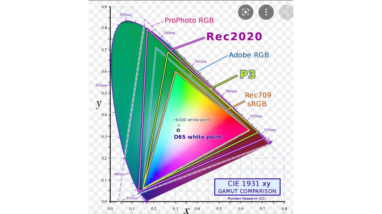 iPad 10th Gen supports sRGB color gamut, the iPad Air 5th Gen supports a more colorful P3 color gamut (1)