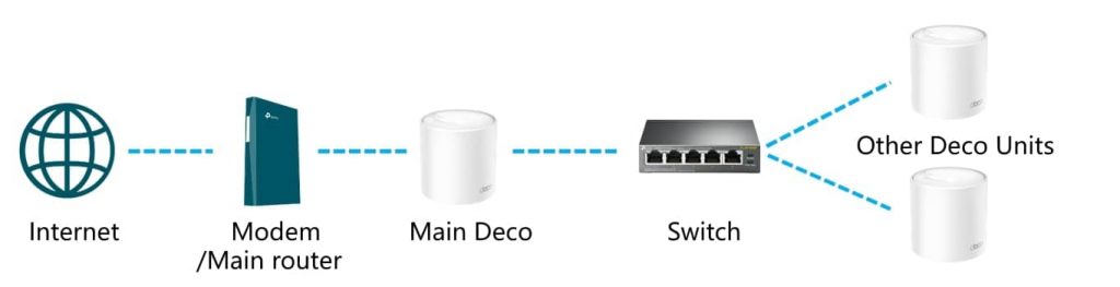 TP-Link X20 Deco Ethernet Backhaul 2