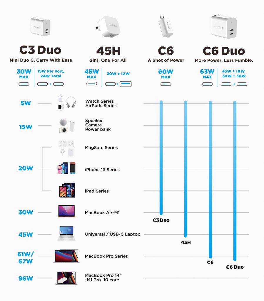 Innergie USB-C Fast Chargers Lineup