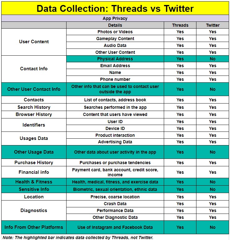 Data Collection Threads vs Twitter