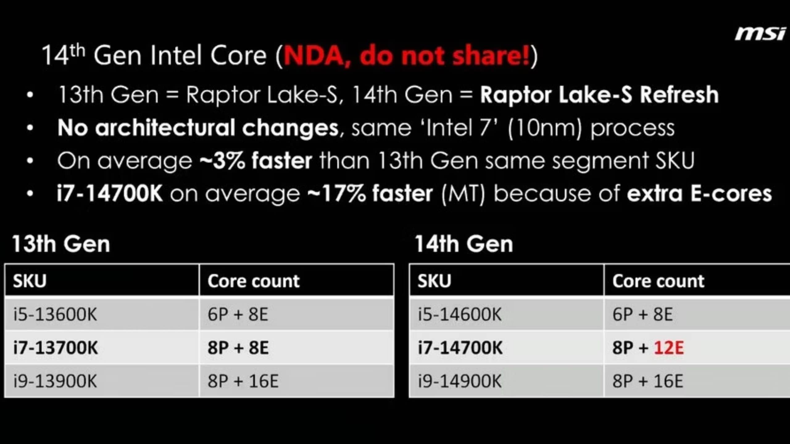 Intel’s 14th Gen CPUs Leaked Details